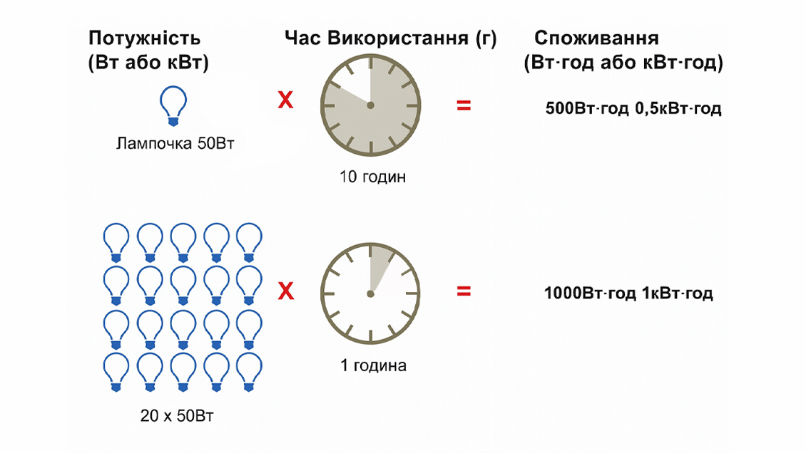 сколько энергии потребляет техника