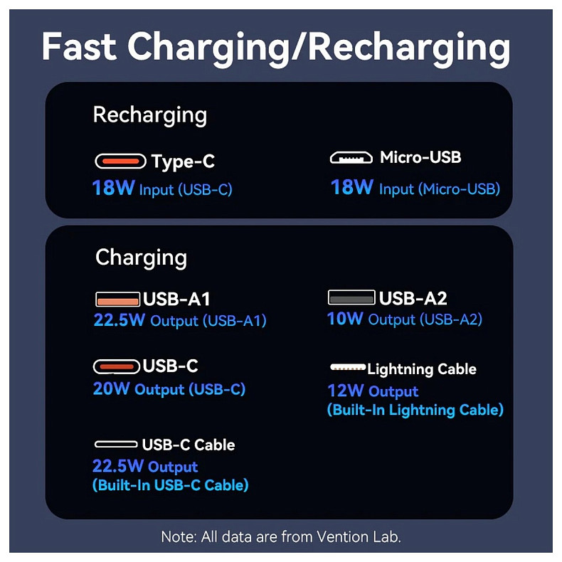 УМБ Vention 20000mAh 22.5W 3A PD Micro-USB,USB-C,2xUSB-A,Built-in USB-C+Lightning Cables White