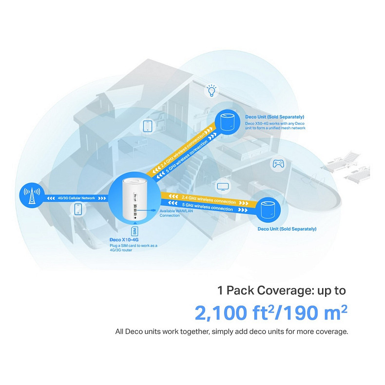 WiFi-Mesh система TP-LINK Deco X10 4G/LTE. AX1500, 3xGE LAN/WAN, 1мод