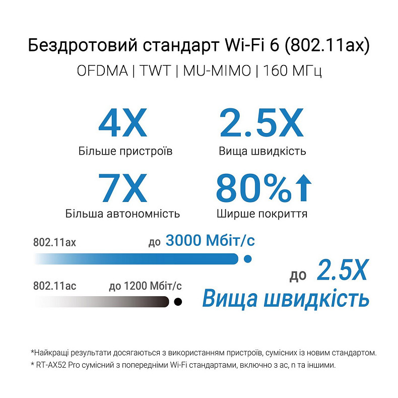 Wi-Fi Роутер Asus RT-AX52 PRO (90IG08T0-MO3H10)