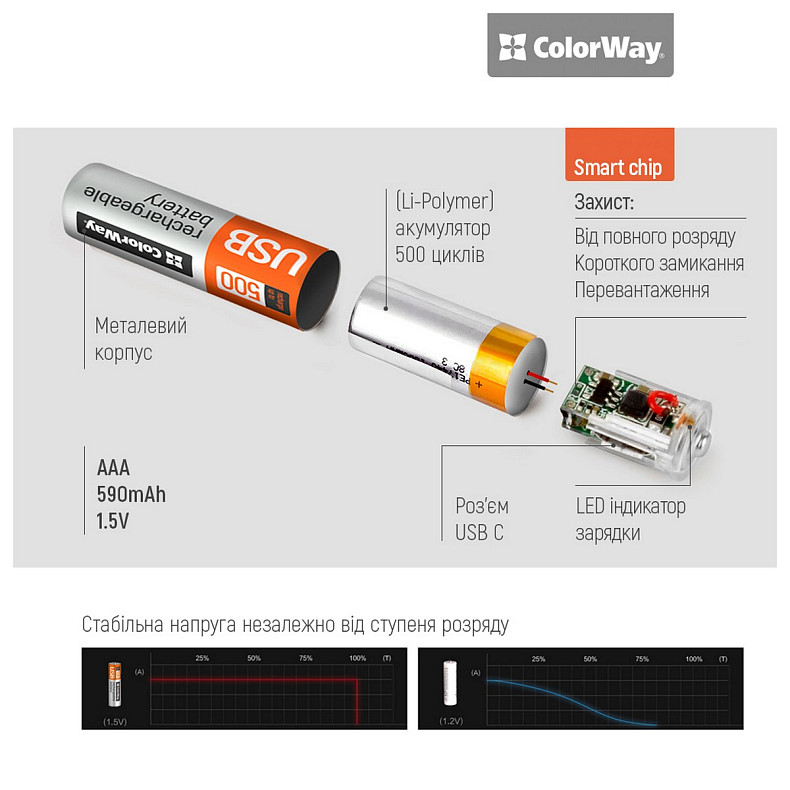 Акумулятор USB-C ColorWay (CW-UBAAA-09) AAA/HR03 Li-Pol 590 mAh BL 2шт