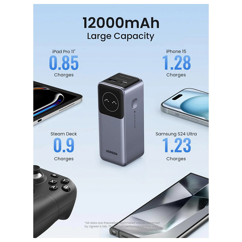 УМБ Ugreen 12000mAh 100W PD,QC,USB-A,USB-С IN/OUT Grey (PB724)