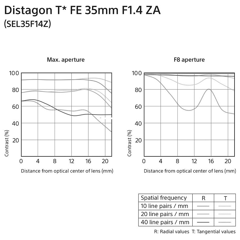 Об'єктив Sony 35mm, f/1.4 Carl Zeiss для камер NEX FF