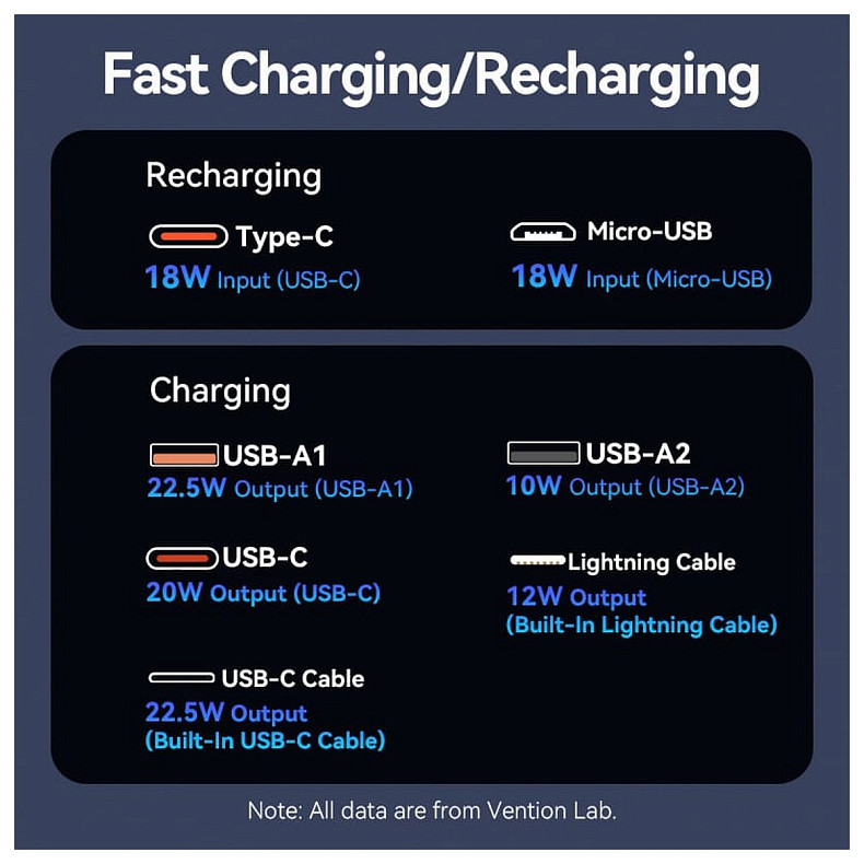 УМБ Vention 10000mAh 22.5W 3A PD, Micro-USB,USB-C,2xUSB-A,Built-in USB-C+Lightning Cables Black