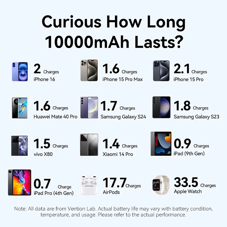 УМБ Vention 10000mAh 22,5W Fast Charging, USB-A, 2xUSB-C Beige