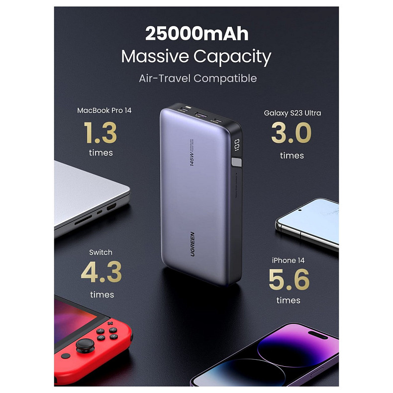 УМБ Ugreen 25000mAh 145W PB205 2xUSB C+USB A, PD3.0+QC3.0, сквозное питание 65Вт