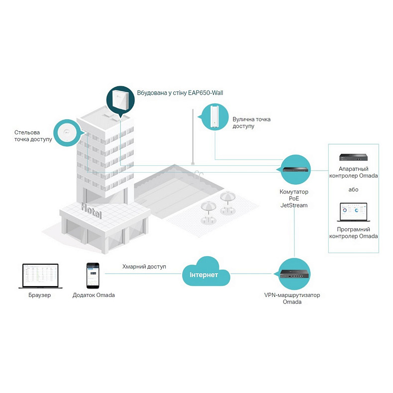 Точка доступу TP-LINK EAP650 WALL AX3000 in 1xGE out 1xGE PoE MU-MIMO