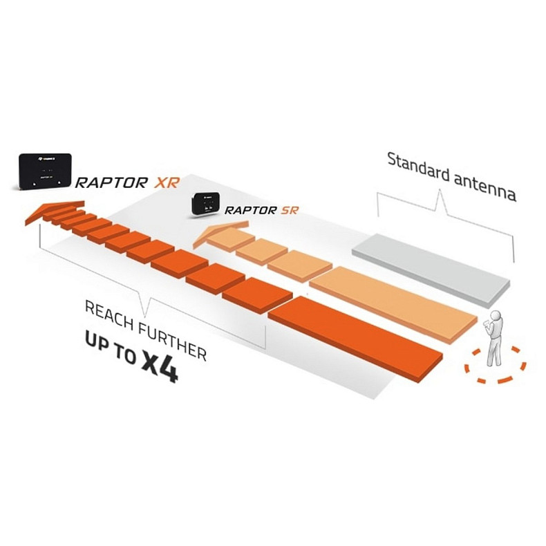 Направлена антена 4Hawks Raptor XR Antenna для дрона Autel Evo II v3 (Smart Controller V3, 900 MHz)