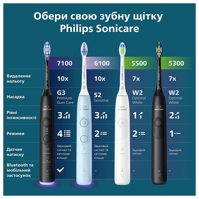 Зубная электрощетка Philips HX7421/01