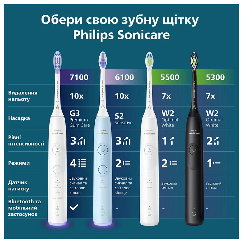 Зубна електрощітка Philips HX7406/02