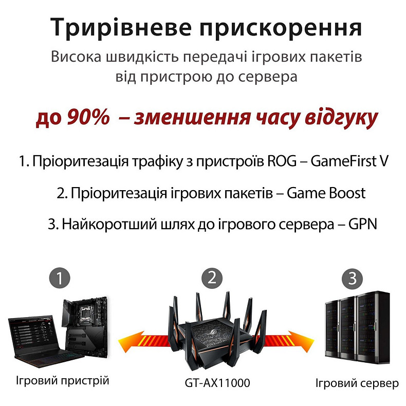 Маршрутизатор ASUS GT-AX11000 AX11000, 4xGE LAN, 1xGE WAN, 2xUSB3.1, MESH, EU-UK