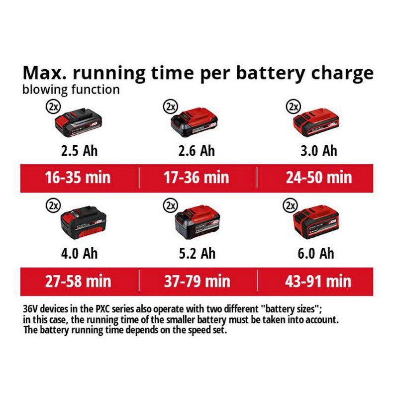 Повітродув-пилосос садовий акумуляторний Einhell GE-LB 36/230 Li E - Solo 36В PXC 230км/год 700куб/г