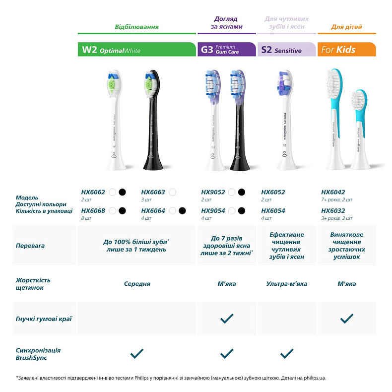 Насадка для ирригатора Philips HX3072/00