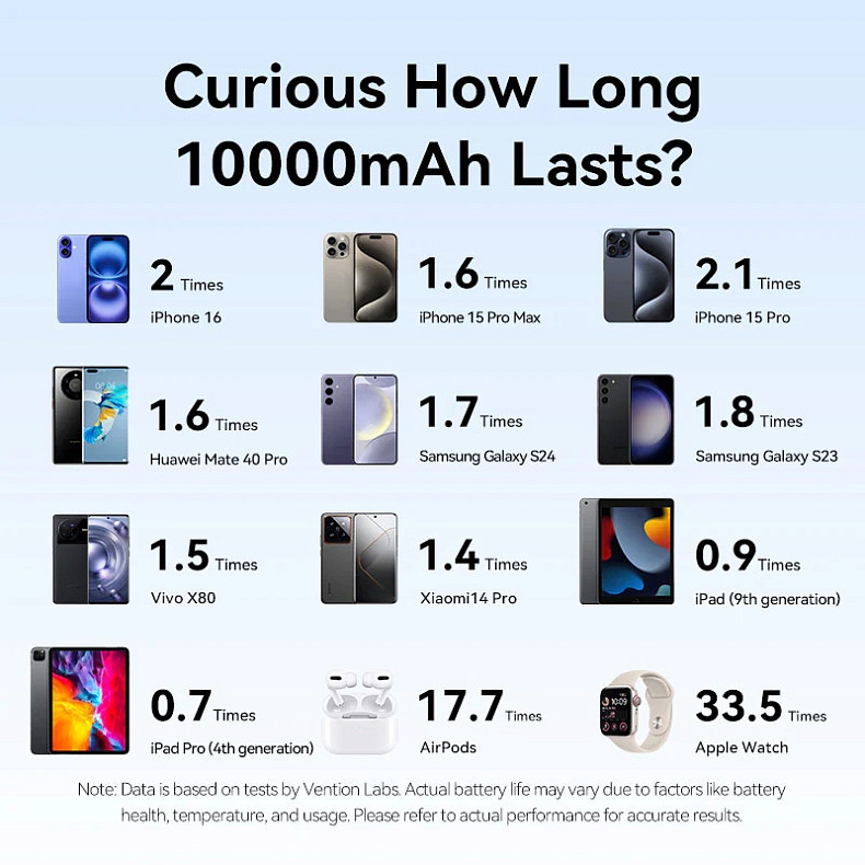 УМБ Vention 10000 mAh 22,5W PD, USB-A, USB-C In/Out, Lightning In/Out, Gray