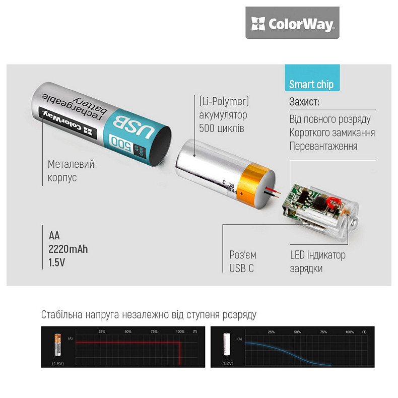 Аккумулятор USB-C ColorWay (CW-UBAA-10) AA/HR06 Li-Pol 2220 mAh BL 2шт