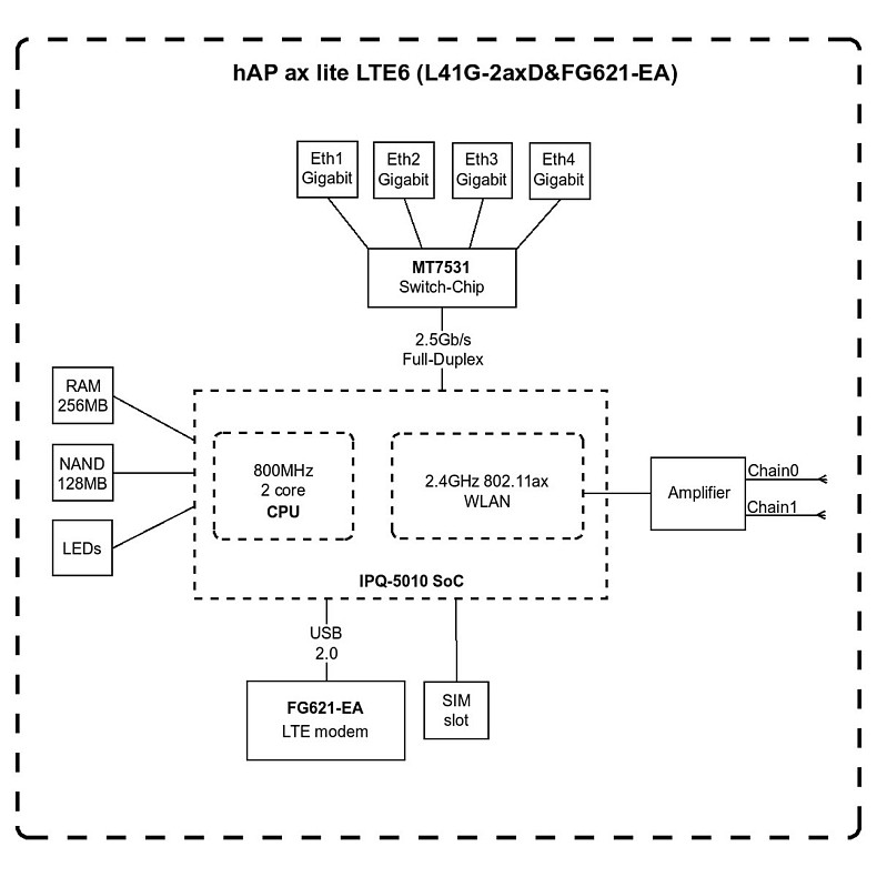 Wi-Fi роутер MikroTik hAP ax lite LTE6 (L41G-2AXD&FG621-EA)